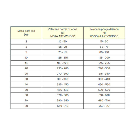 Pan Mięsko Karma sucha dla psa Specjalne potrzeby Mobility & Active (dorosły) chrupki M 3 kg